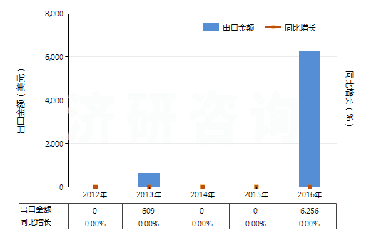 2012-2016年中國其他鎢酸鹽(HS28418090)出口總額及增速統(tǒng)計